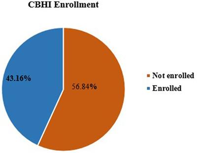 Enrollment of reproductive age women in community-based health insurance: An evidence from 2019 Mini Ethiopian Demographic and Health Survey